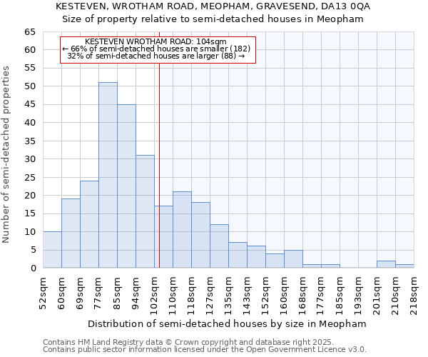 KESTEVEN, WROTHAM ROAD, MEOPHAM, GRAVESEND, DA13 0QA: Size of property relative to semi-detached houses houses in Meopham