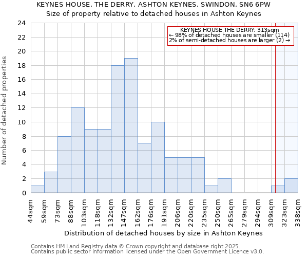 KEYNES HOUSE, THE DERRY, ASHTON KEYNES, SWINDON, SN6 6PW: Size of property relative to detached houses in Ashton Keynes