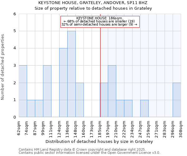 KEYSTONE HOUSE, GRATELEY, ANDOVER, SP11 8HZ: Size of property relative to detached houses in Grateley