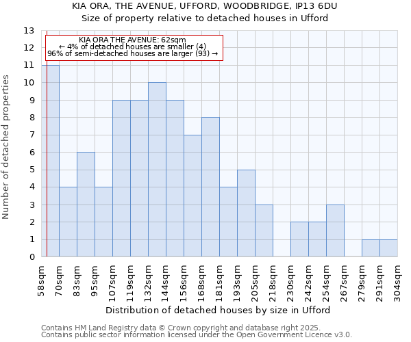 KIA ORA, THE AVENUE, UFFORD, WOODBRIDGE, IP13 6DU: Size of property relative to detached houses houses in Ufford