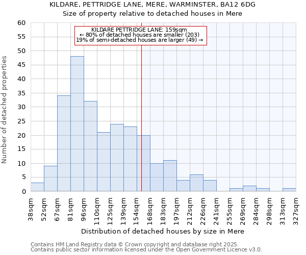 KILDARE, PETTRIDGE LANE, MERE, WARMINSTER, BA12 6DG: Size of property relative to detached houses houses in Mere