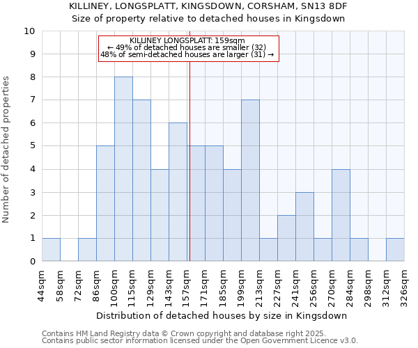 KILLINEY, LONGSPLATT, KINGSDOWN, CORSHAM, SN13 8DF: Size of property relative to detached houses houses in Kingsdown