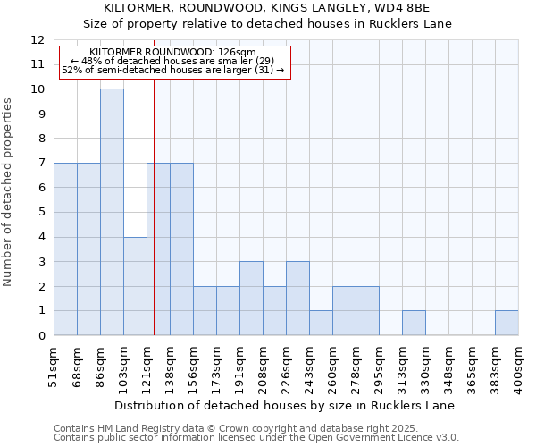 KILTORMER, ROUNDWOOD, KINGS LANGLEY, WD4 8BE: Size of property relative to detached houses houses in Rucklers Lane