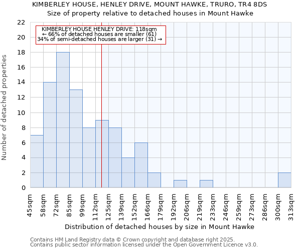 KIMBERLEY HOUSE, HENLEY DRIVE, MOUNT HAWKE, TRURO, TR4 8DS: Size of property relative to detached houses houses in Mount Hawke