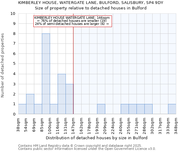 KIMBERLEY HOUSE, WATERGATE LANE, BULFORD, SALISBURY, SP4 9DY: Size of property relative to detached houses houses in Bulford