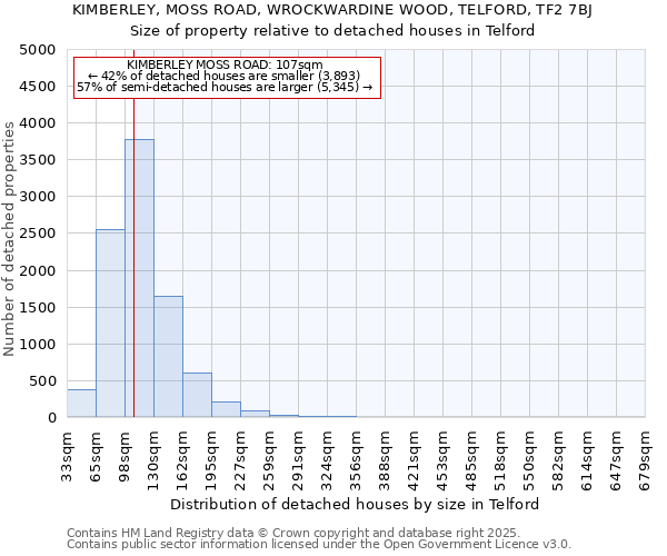 KIMBERLEY, MOSS ROAD, WROCKWARDINE WOOD, TELFORD, TF2 7BJ: Size of property relative to detached houses in Telford