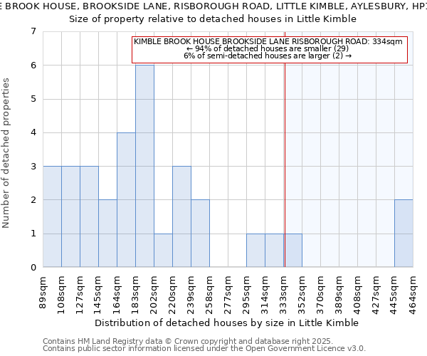 KIMBLE BROOK HOUSE, BROOKSIDE LANE, RISBOROUGH ROAD, LITTLE KIMBLE, AYLESBURY, HP17 0UF: Size of property relative to detached houses houses in Little Kimble