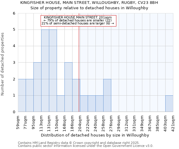 KINGFISHER HOUSE, MAIN STREET, WILLOUGHBY, RUGBY, CV23 8BH: Size of property relative to detached houses in Willoughby