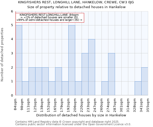 KINGFISHERS REST, LONGHILL LANE, HANKELOW, CREWE, CW3 0JG: Size of property relative to detached houses in Hankelow