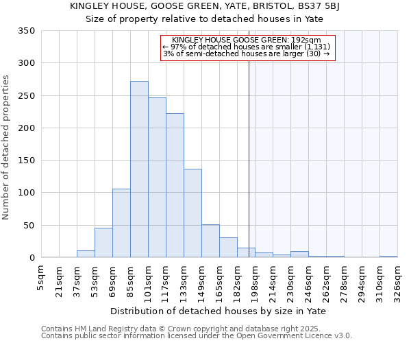 KINGLEY HOUSE, GOOSE GREEN, YATE, BRISTOL, BS37 5BJ: Size of property relative to detached houses houses in Yate