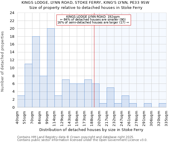 KINGS LODGE, LYNN ROAD, STOKE FERRY, KING'S LYNN, PE33 9SW: Size of property relative to detached houses houses in Stoke Ferry