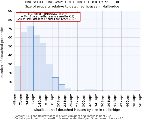 KINGSCOTT, KINGSWAY, HULLBRIDGE, HOCKLEY, SS5 6DR: Size of property relative to detached houses houses in Hullbridge
