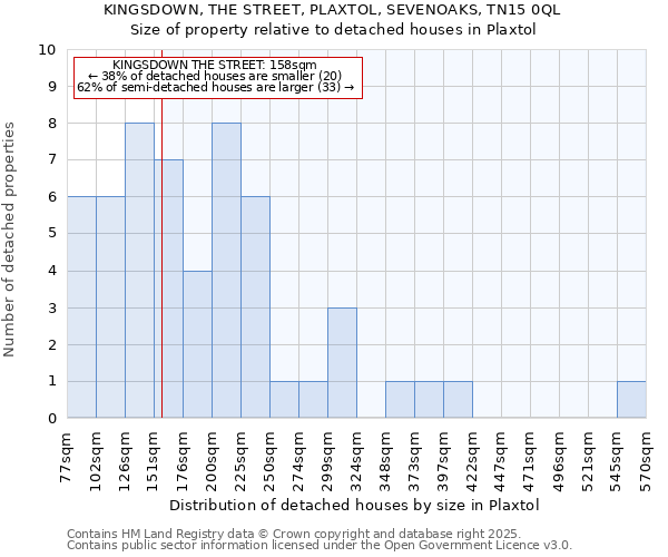 KINGSDOWN, THE STREET, PLAXTOL, SEVENOAKS, TN15 0QL: Size of property relative to detached houses houses in Plaxtol