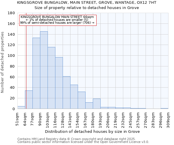 KINGSGROVE BUNGALOW, MAIN STREET, GROVE, WANTAGE, OX12 7HT: Size of property relative to detached houses houses in Grove