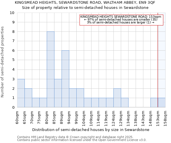 KINGSMEAD HEIGHTS, SEWARDSTONE ROAD, WALTHAM ABBEY, EN9 3QF: Size of property relative to semi-detached houses houses in Sewardstone