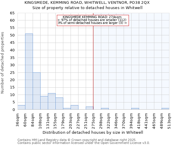 KINGSMEDE, KEMMING ROAD, WHITWELL, VENTNOR, PO38 2QX: Size of property relative to detached houses houses in Whitwell