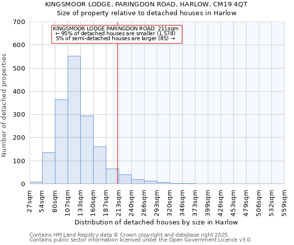 KINGSMOOR LODGE, PARINGDON ROAD, HARLOW, CM19 4QT: Size of property relative to detached houses houses in Harlow