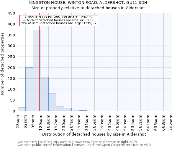 KINGSTON HOUSE, WINTON ROAD, ALDERSHOT, GU11 3DH: Size of property relative to detached houses houses in Aldershot