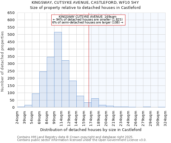 KINGSWAY, CUTSYKE AVENUE, CASTLEFORD, WF10 5HY: Size of property relative to detached houses houses in Castleford