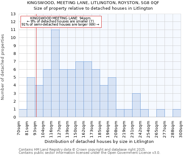 KINGSWOOD, MEETING LANE, LITLINGTON, ROYSTON, SG8 0QF: Size of property relative to detached houses houses in Litlington