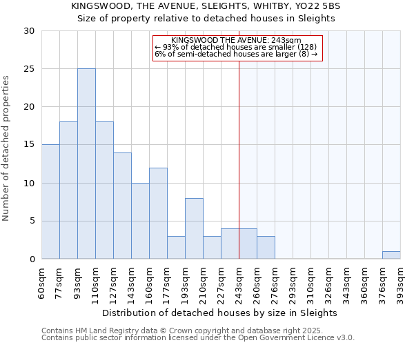KINGSWOOD, THE AVENUE, SLEIGHTS, WHITBY, YO22 5BS: Size of property relative to detached houses houses in Sleights