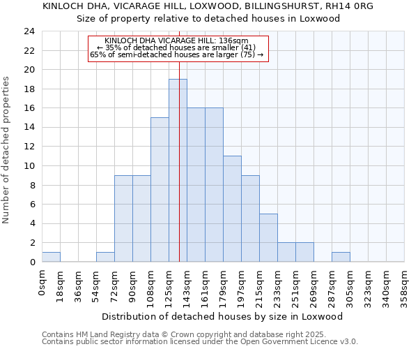 KINLOCH DHA, VICARAGE HILL, LOXWOOD, BILLINGSHURST, RH14 0RG: Size of property relative to detached houses houses in Loxwood