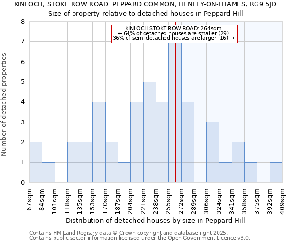 KINLOCH, STOKE ROW ROAD, PEPPARD COMMON, HENLEY-ON-THAMES, RG9 5JD: Size of property relative to detached houses in Peppard Hill