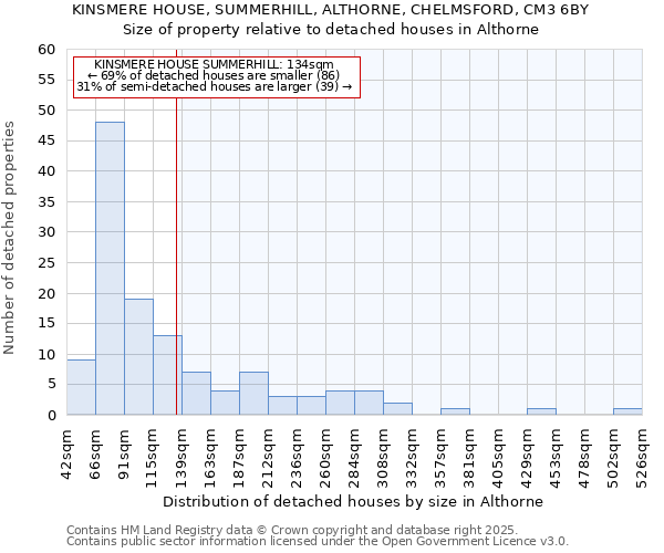 KINSMERE HOUSE, SUMMERHILL, ALTHORNE, CHELMSFORD, CM3 6BY: Size of property relative to detached houses houses in Althorne