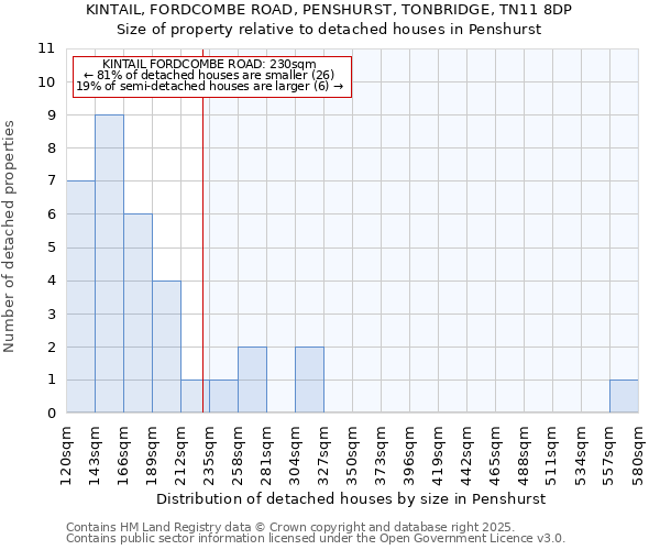 KINTAIL, FORDCOMBE ROAD, PENSHURST, TONBRIDGE, TN11 8DP: Size of property relative to detached houses houses in Penshurst