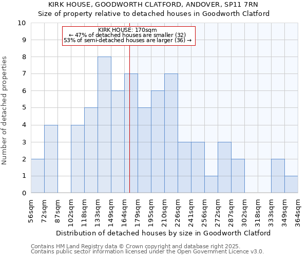 KIRK HOUSE, GOODWORTH CLATFORD, ANDOVER, SP11 7RN: Size of property relative to detached houses in Goodworth Clatford