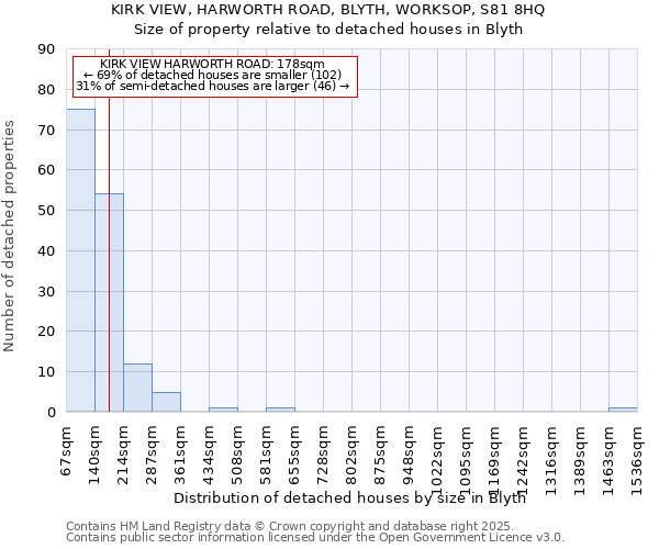 KIRK VIEW, HARWORTH ROAD, BLYTH, WORKSOP, S81 8HQ: Size of property relative to detached houses houses in Blyth