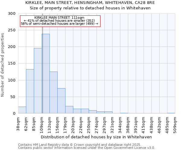 KIRKLEE, MAIN STREET, HENSINGHAM, WHITEHAVEN, CA28 8RE: Size of property relative to detached houses houses in Whitehaven