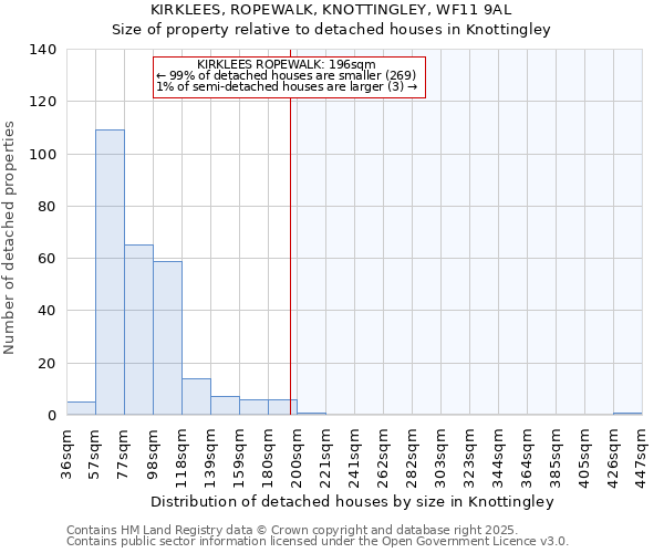 KIRKLEES, ROPEWALK, KNOTTINGLEY, WF11 9AL: Size of property relative to detached houses in Knottingley