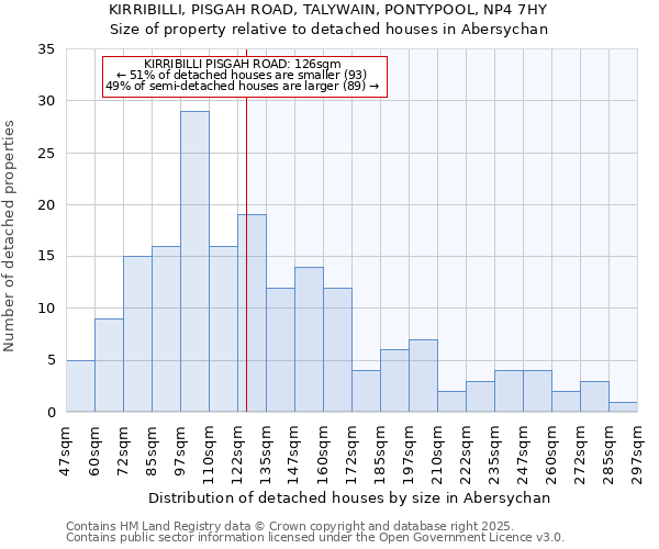 KIRRIBILLI, PISGAH ROAD, TALYWAIN, PONTYPOOL, NP4 7HY: Size of property relative to detached houses houses in Abersychan
