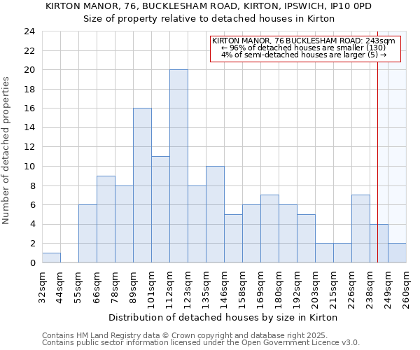 KIRTON MANOR, 76, BUCKLESHAM ROAD, KIRTON, IPSWICH, IP10 0PD: Size of property relative to detached houses houses in Kirton