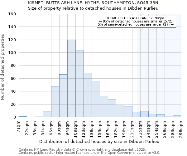 KISMET, BUTTS ASH LANE, HYTHE, SOUTHAMPTON, SO45 3RN: Size of property relative to detached houses houses in Dibden Purlieu