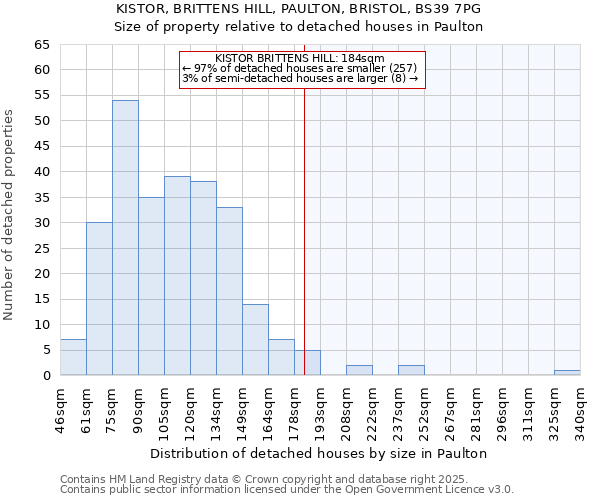 KISTOR, BRITTENS HILL, PAULTON, BRISTOL, BS39 7PG: Size of property relative to detached houses houses in Paulton