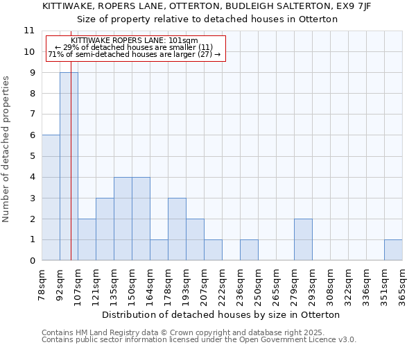 KITTIWAKE, ROPERS LANE, OTTERTON, BUDLEIGH SALTERTON, EX9 7JF: Size of property relative to detached houses houses in Otterton