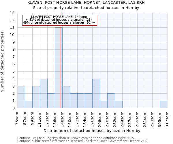 KLAVEN, POST HORSE LANE, HORNBY, LANCASTER, LA2 8RH: Size of property relative to detached houses in Hornby