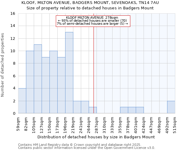 KLOOF, MILTON AVENUE, BADGERS MOUNT, SEVENOAKS, TN14 7AU: Size of property relative to detached houses houses in Badgers Mount