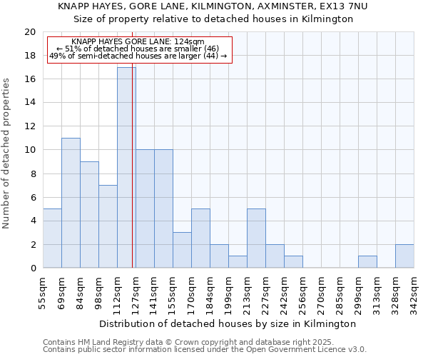 KNAPP HAYES, GORE LANE, KILMINGTON, AXMINSTER, EX13 7NU: Size of property relative to detached houses houses in Kilmington