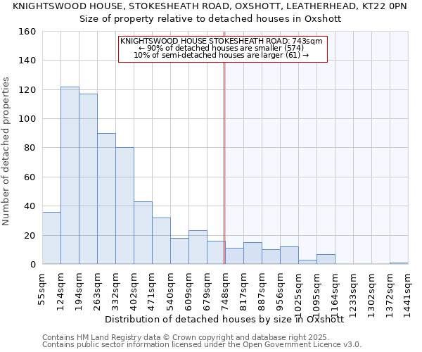 KNIGHTSWOOD HOUSE, STOKESHEATH ROAD, OXSHOTT, LEATHERHEAD, KT22 0PN: Size of property relative to detached houses houses in Oxshott