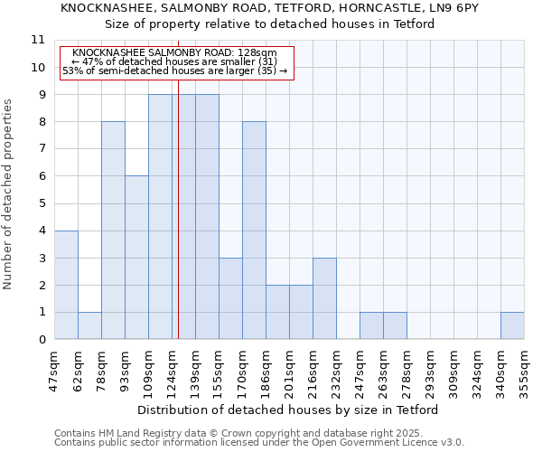 KNOCKNASHEE, SALMONBY ROAD, TETFORD, HORNCASTLE, LN9 6PY: Size of property relative to detached houses houses in Tetford