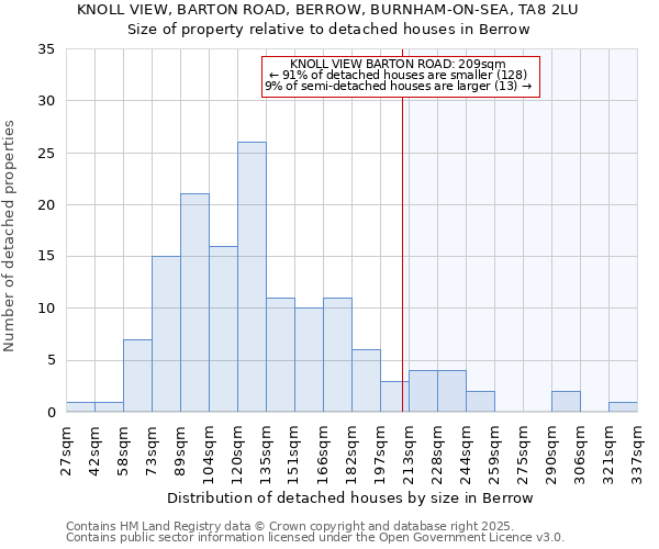 KNOLL VIEW, BARTON ROAD, BERROW, BURNHAM-ON-SEA, TA8 2LU: Size of property relative to detached houses houses in Berrow