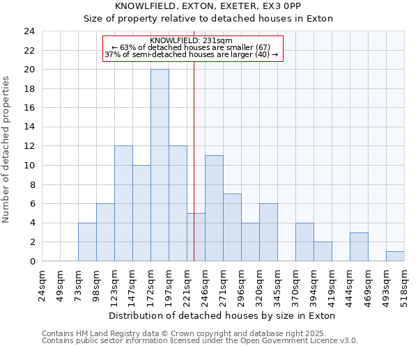 KNOWLFIELD, EXTON, EXETER, EX3 0PP: Size of property relative to detached houses houses in Exton