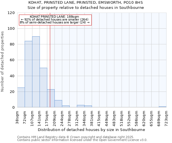 KOHAT, PRINSTED LANE, PRINSTED, EMSWORTH, PO10 8HS: Size of property relative to detached houses houses in Southbourne