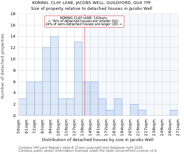 KONING, CLAY LANE, JACOBS WELL, GUILDFORD, GU4 7PF: Size of property relative to detached houses houses in Jacobs Well