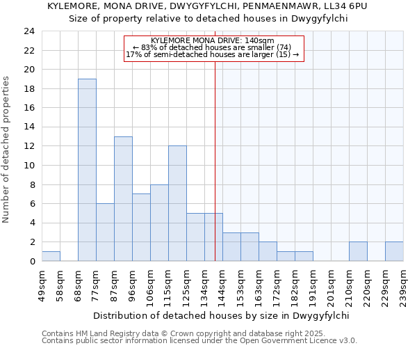 KYLEMORE, MONA DRIVE, DWYGYFYLCHI, PENMAENMAWR, LL34 6PU: Size of property relative to detached houses houses in Dwygyfylchi