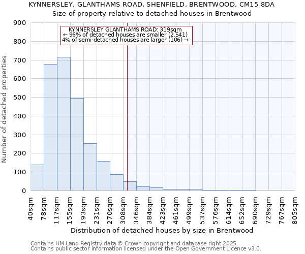 KYNNERSLEY, GLANTHAMS ROAD, SHENFIELD, BRENTWOOD, CM15 8DA: Size of property relative to detached houses houses in Brentwood