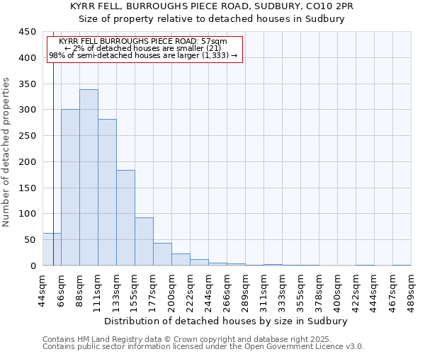 KYRR FELL, BURROUGHS PIECE ROAD, SUDBURY, CO10 2PR: Size of property relative to detached houses houses in Sudbury